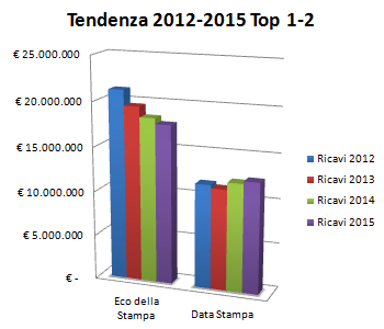 Rassegna Stampa in Italia | tendenza ricavi fra 2012 e 2015 di Eco della Stampa e Data Stampa