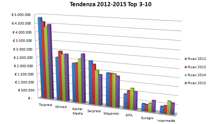 Rassegna Stampa in Italia | tendenza ricavi fra 2012 e 2015 di Telpress, Mimesi, Kantar Media, Selpress, Waypress, SIFA, Euregio-Infojuice, Intermedia service