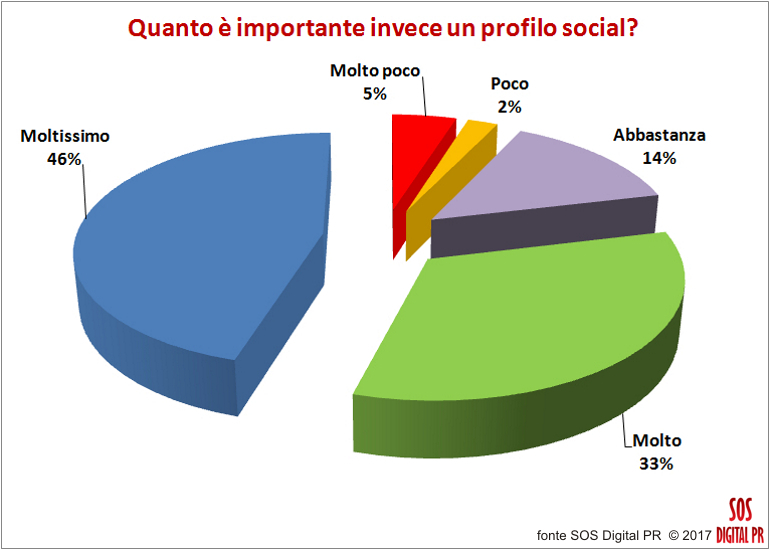 Quanto è importante invece un profilo social?