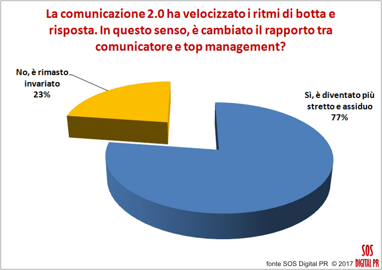 La comunicazione 2.0 ha velocizzato i ritmi di botta e risposta. In questo senso, è cambiato il rapporto tra comunicatore e top management?