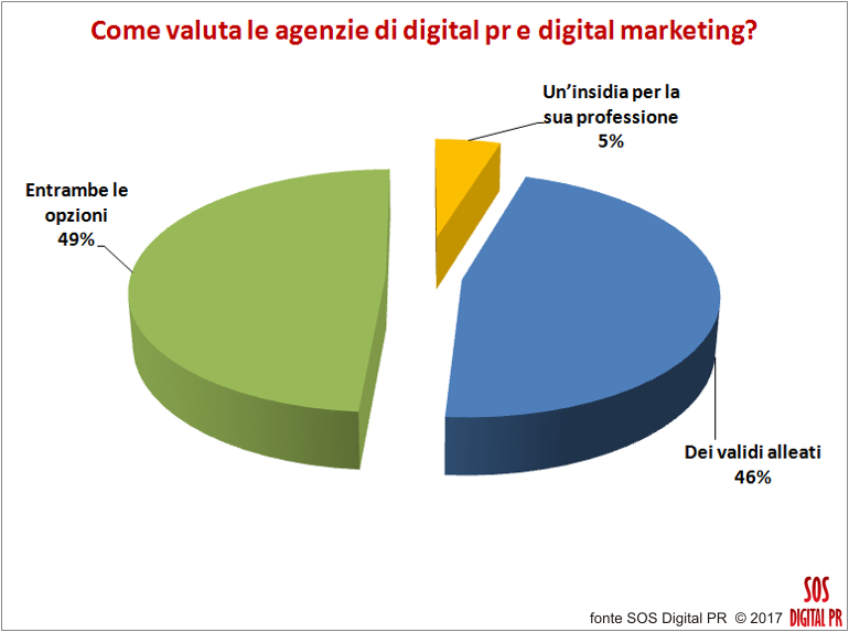 Come valuta le agenzie di digital pr e digital marketing?
