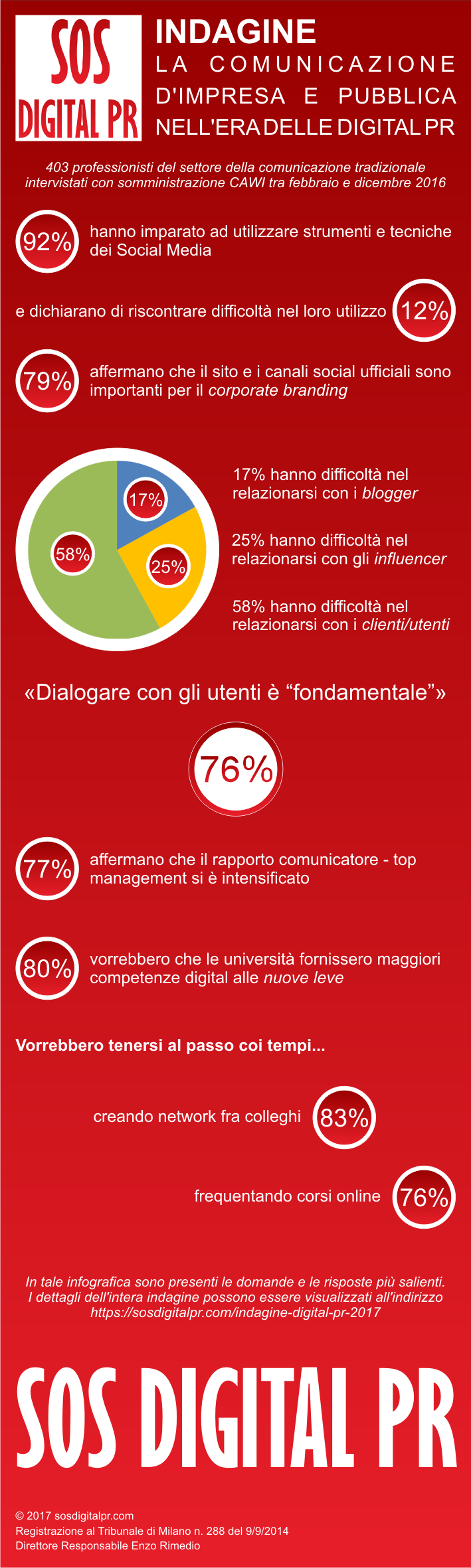 Infografica – Indagine ‘La comunicazione nell’era delle Digital PR’